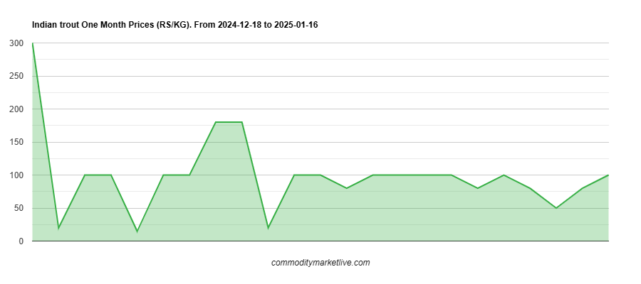 Indian Trout Price - One Month Chart