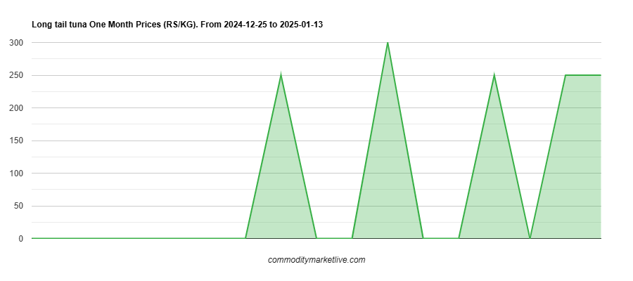 Long Tail Tuna Price - One Month Chart