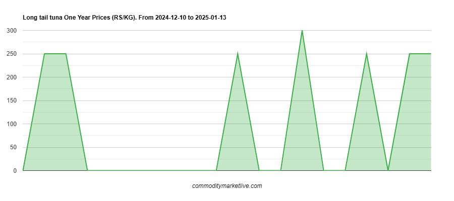 Long Tail Tuna Price - One Year Chart