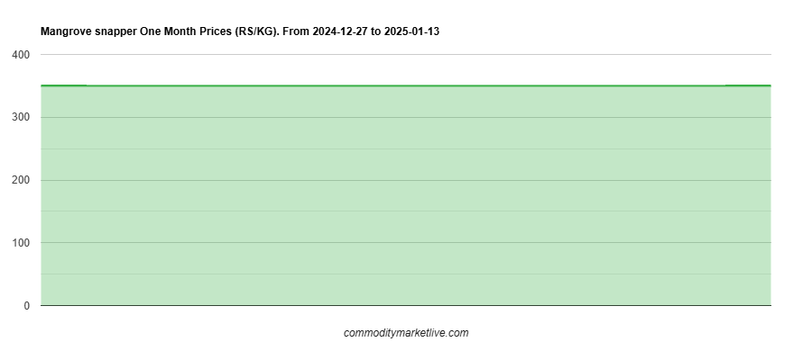 Mangrove Snapper Price - One Month Chart