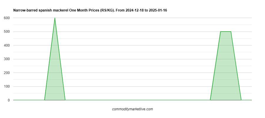 Narrow-barred Spanish Mackerel Price - One Month Chart Narrow-barred Spanish Mackerel Price - One Month Chart