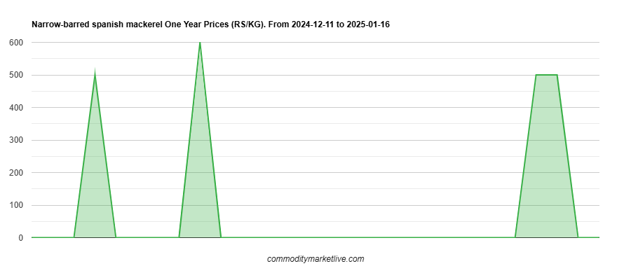 Narrow-barred Spanish Mackerel Price - One Year Chart Narrow-barred Spanish Mackerel Price - One Year Chart