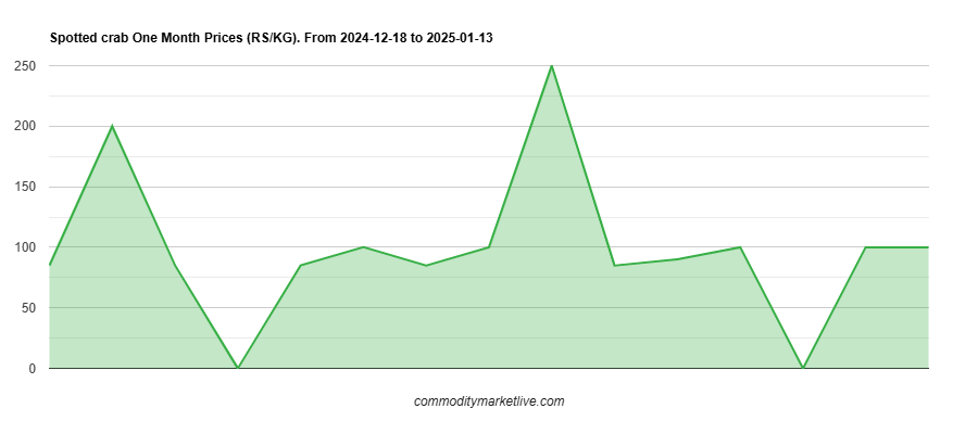 Spotted Crab Price - One Month Chart Spotted Crab Price - One Month Chart