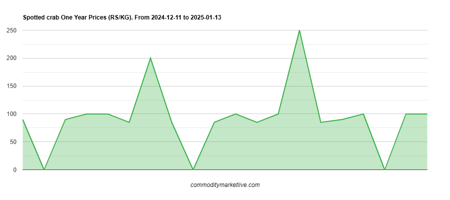 Spotted Crab Price - One Year Chart Spotted Crab Price - One Year Chart
