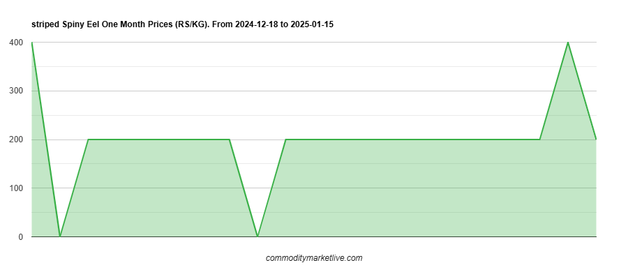 Striped Spiny Eel Price - One Month Chart