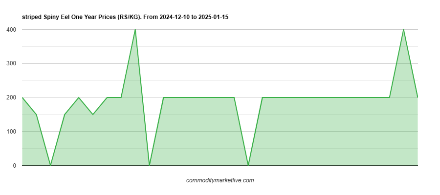 Striped Spiny Eel Price - One Year Chart